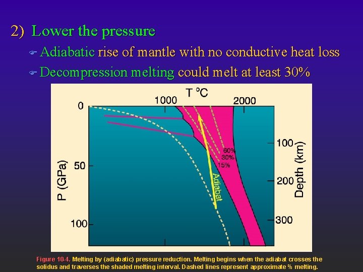 2) Lower the pressure F Adiabatic rise of mantle with no conductive heat loss