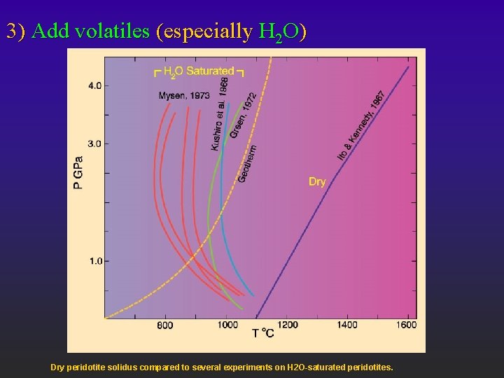 3) Add volatiles (especially H 2 O) Dry peridotite solidus compared to several experiments