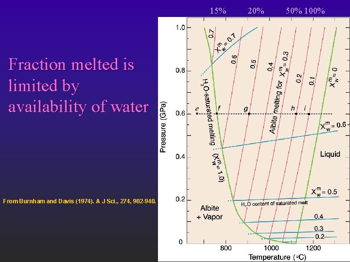 15% Fraction melted is limited by availability of water From Burnham and Davis (1974).