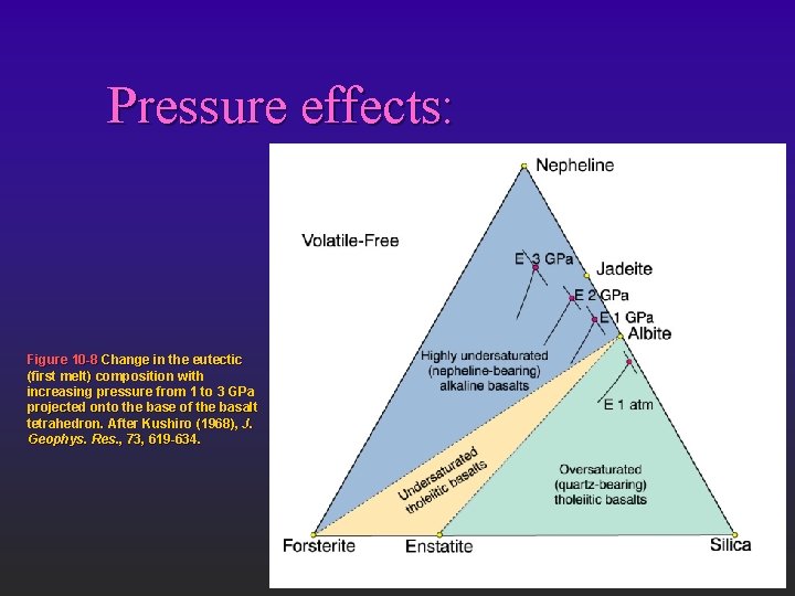 Pressure effects: Figure 10 -8 Change in the eutectic (first melt) composition with increasing