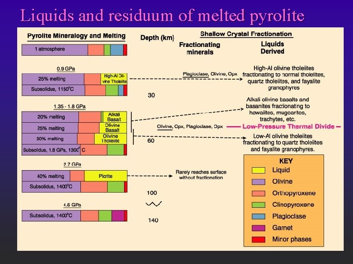Liquids and residuum of melted pyrolite 