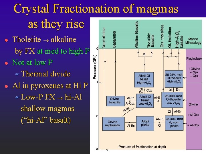 Crystal Fractionation of magmas as they rise l l l Tholeiite ® alkaline by