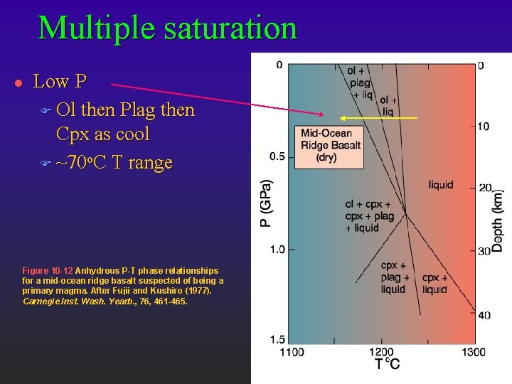 Multiple saturation l Low P F Ol then Plag then Cpx as cool F