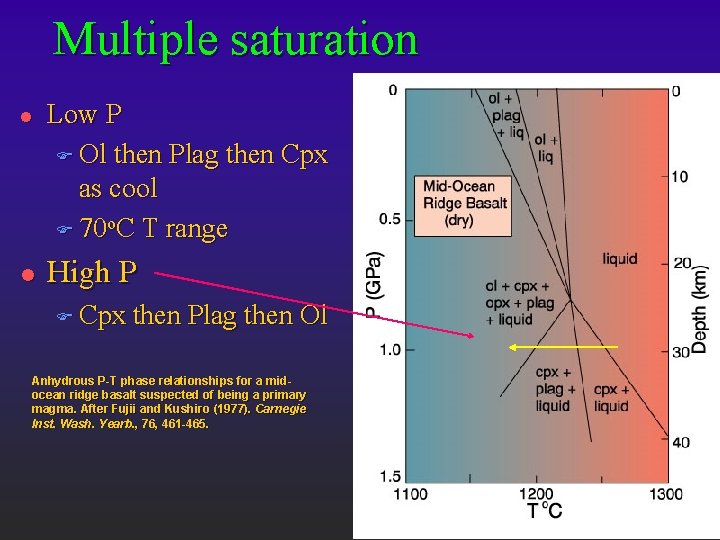 Multiple saturation l l Low P F Ol then Plag then Cpx as cool