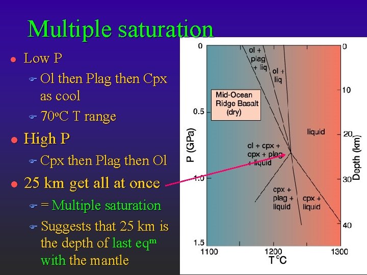 Multiple saturation l l Low P F Ol then Plag then Cpx as cool