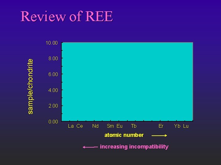 Review of REE sample/chondrite 10. 00 8. 00 6. 00 4. 00 2. 00