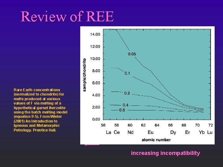 Review of REE Rare Earth concentrations (normalized to chondrite) for melts produced at various