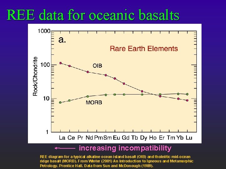 REE data for oceanic basalts increasing incompatibility REE diagram for a typical alkaline ocean