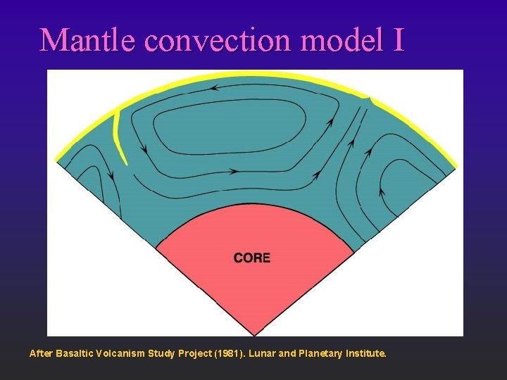 Mantle convection model I After Basaltic Volcanism Study Project (1981). Lunar and Planetary Institute.