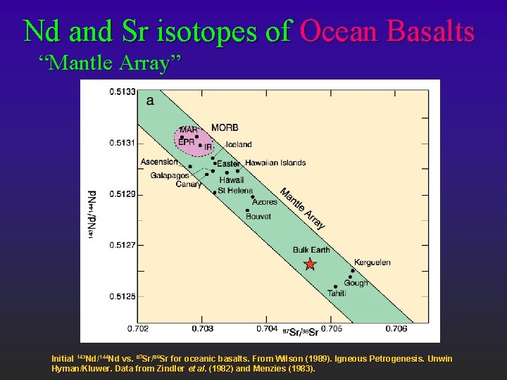 Nd and Sr isotopes of Ocean Basalts “Mantle Array” Initial 143 Nd/144 Nd vs.