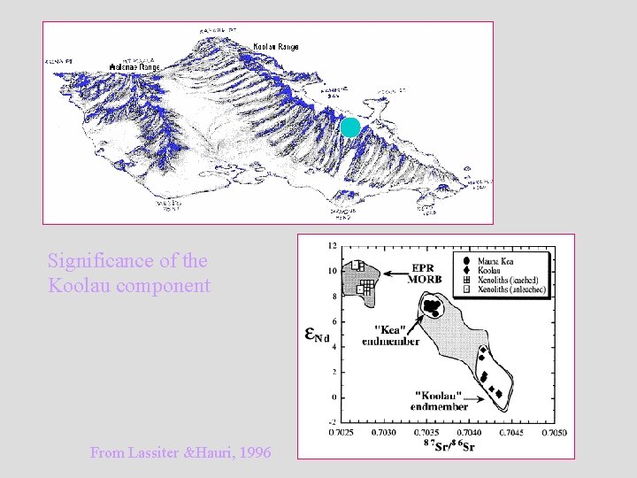 Significance of the Koolau component From Lassiter &Hauri, 1996 