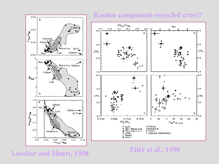 Koolau component-recycled crust? Lassiter and Hauri, 1998 Eiler et al. , 1996 