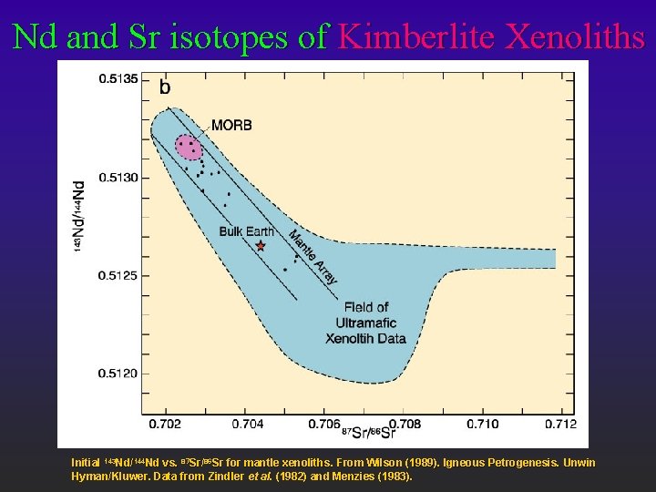 Nd and Sr isotopes of Kimberlite Xenoliths Initial 143 Nd/144 Nd vs. 87 Sr/86