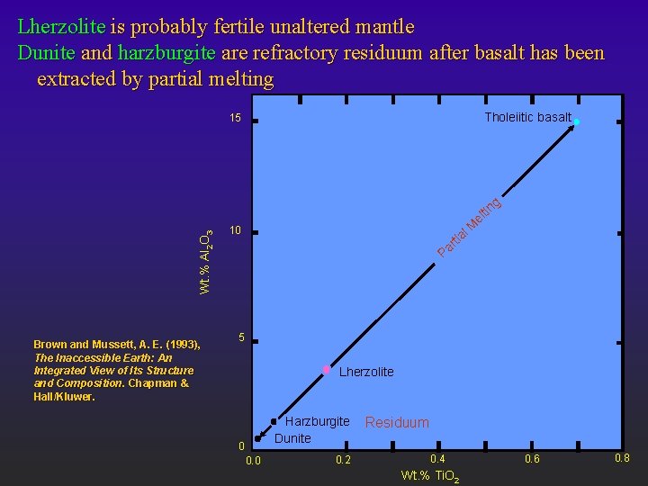 Lherzolite is probably fertile unaltered mantle Dunite and harzburgite are refractory residuum after basalt