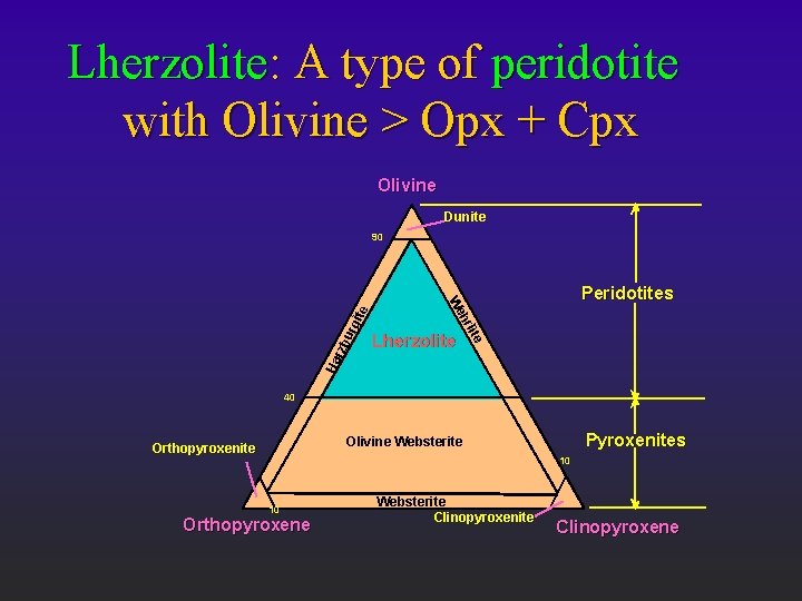 Lherzolite: A type of peridotite with Olivine > Opx + Cpx Olivine Dunite urg