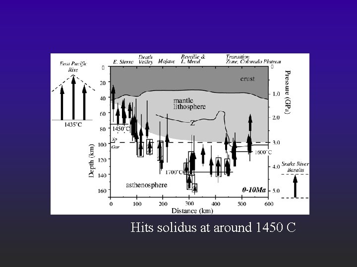 Hits solidus at around 1450 C 