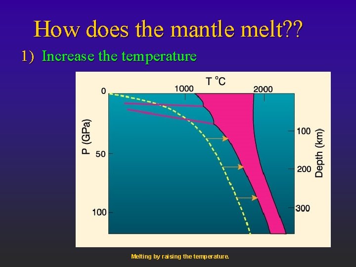 How does the mantle melt? ? 1) Increase the temperature Melting by raising the