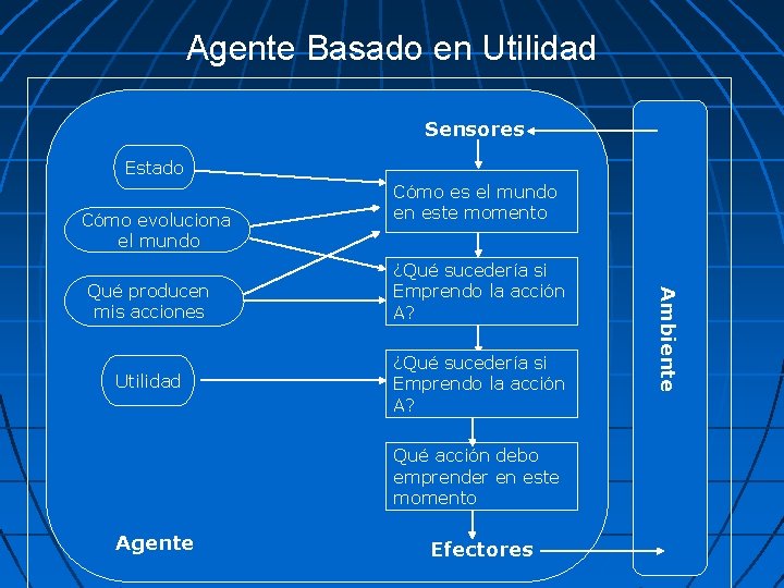 Agente Basado en Utilidad Sensores Estado Cómo evoluciona el mundo Utilidad ¿Qué sucedería si