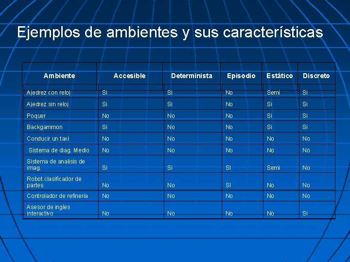 Ejemplos de ambientes y sus características Ambiente Accesible Determinista Episodio Estático Discreto Ajedrez con