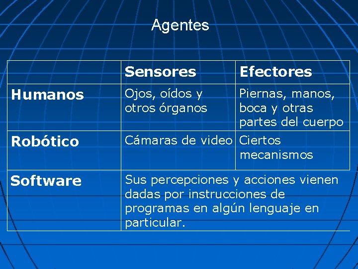 Agentes Sensores Efectores Humanos Ojos, oídos y otros órganos Piernas, manos, boca y otras