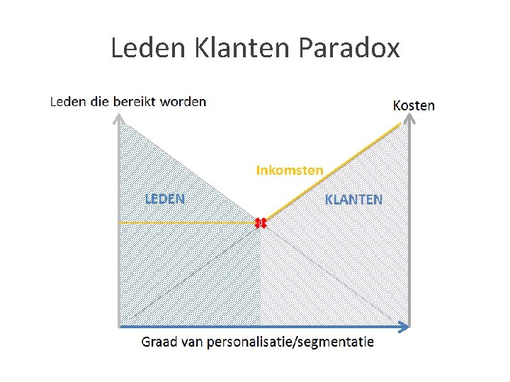 Leden Klanten Paradox 