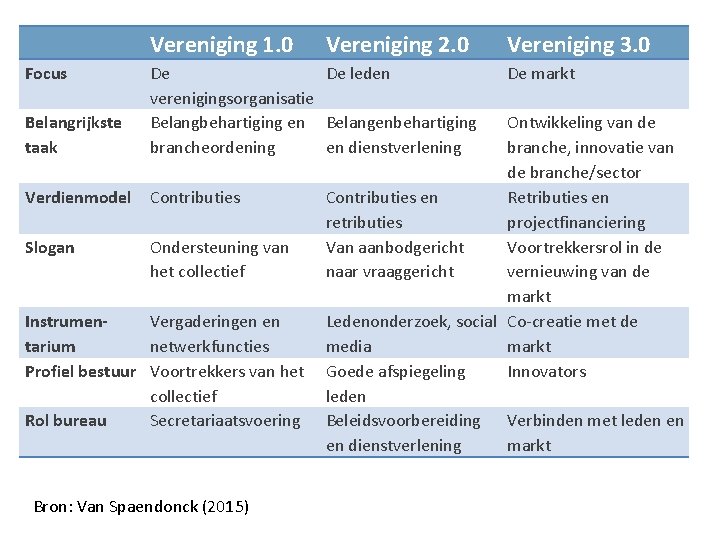 Vereniging 1. 0 Focus Vereniging 2. 0 Belangrijkste taak De De leden verenigingsorganisatie Belangbehartiging