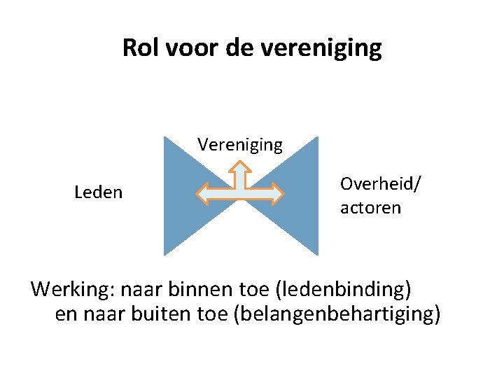 Rol voor de vereniging Vereniging Leden Overheid/ actoren Werking: naar binnen toe (ledenbinding) en