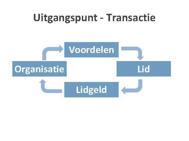 Uitgangspunt - Transactie Voordelen Organisatie Lidgeld 