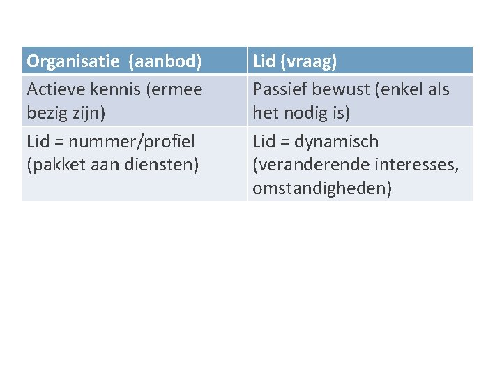 Organisatie (aanbod) Actieve kennis (ermee bezig zijn) Lid = nummer/profiel (pakket aan diensten) Lid