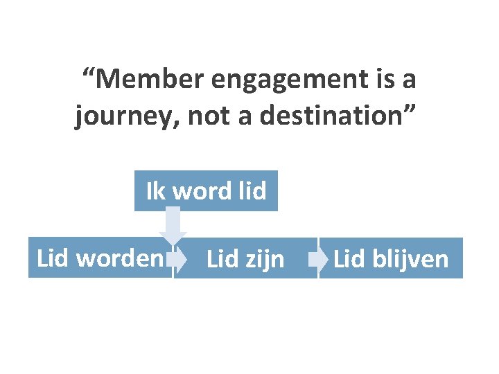 “Member engagement is a journey, not a destination” Ik word lid Lid worden Lid