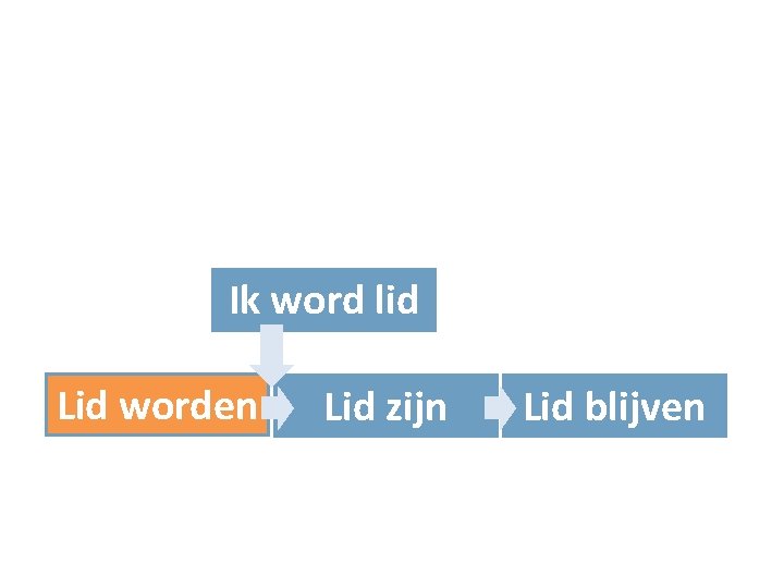 Ik word lid Lid worden Lid zijn Lid blijven 