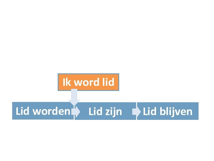 Ik word lid Lid worden Lid zijn Lid blijven 