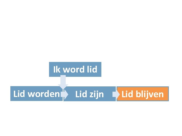 Ik word lid Lid worden Lid zijn Lid blijven 