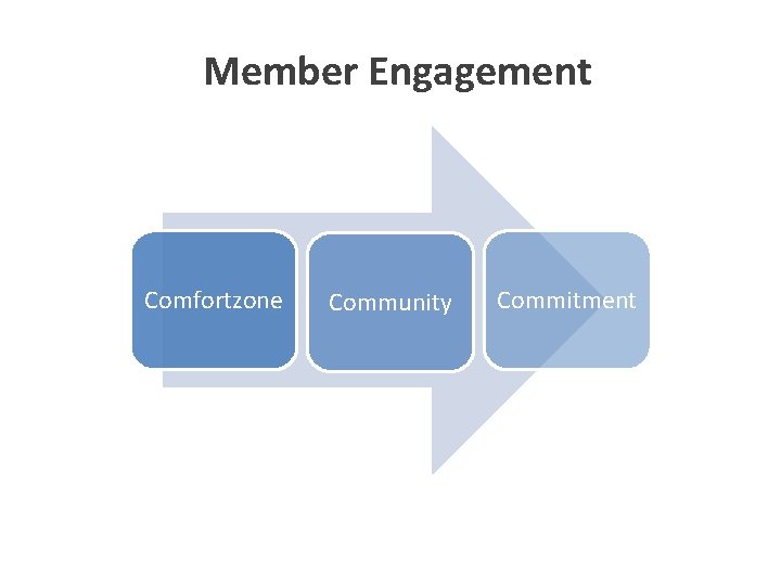 Member Engagement Comfortzone Community Commitment 