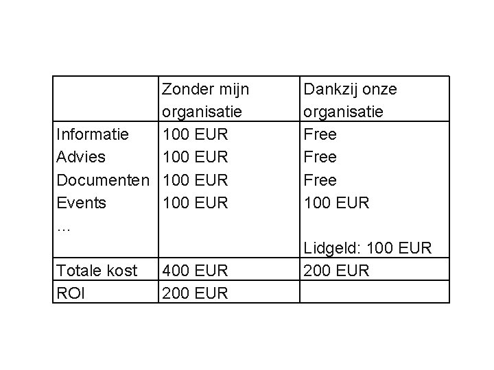 Zonder mijn organisatie Informatie 100 EUR Advies 100 EUR Documenten 100 EUR Events 100