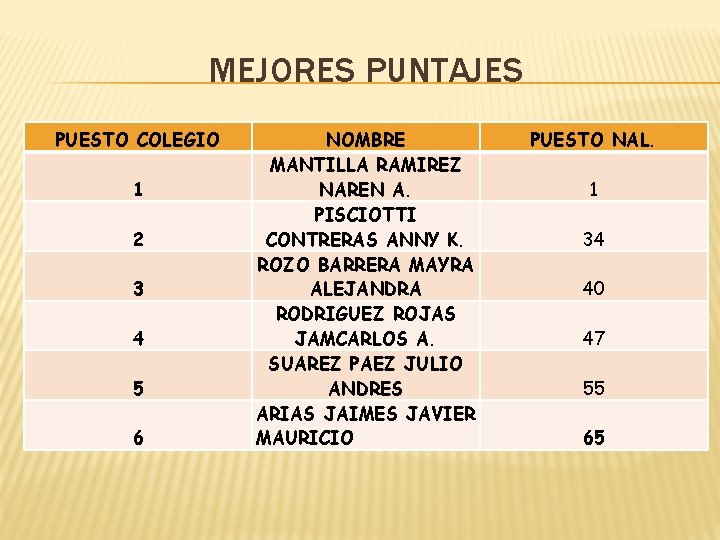 MEJORES PUNTAJES PUESTO COLEGIO 1 2 3 4 5 6 NOMBRE MANTILLA RAMIREZ NAREN