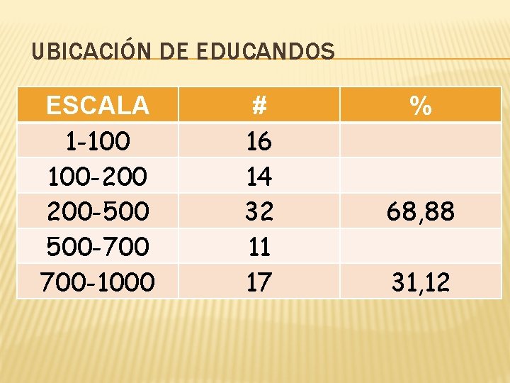 UBICACIÓN DE EDUCANDOS ESCALA 1 -100 100 -200 200 -500 500 -700 700 -1000