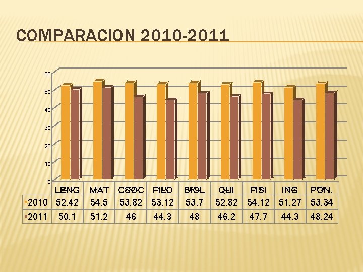 COMPARACION 2010 -2011 60 50 40 30 20 10 0 LENG 2010 52. 42