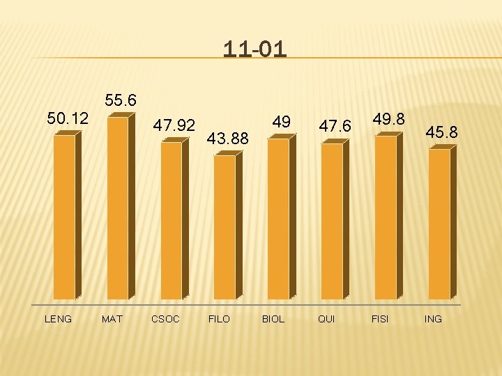 11 -01 50. 12 LENG 55. 6 47. 92 MAT CSOC 43. 88 FILO