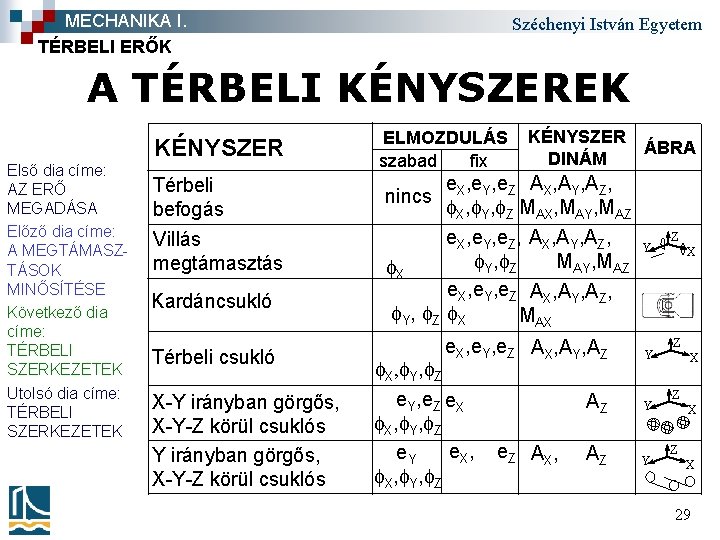 MECHANIKA I. TÉRBELI ERŐK Széchenyi István Egyetem A TÉRBELI KÉNYSZEREK KÉNYSZER Első dia címe: