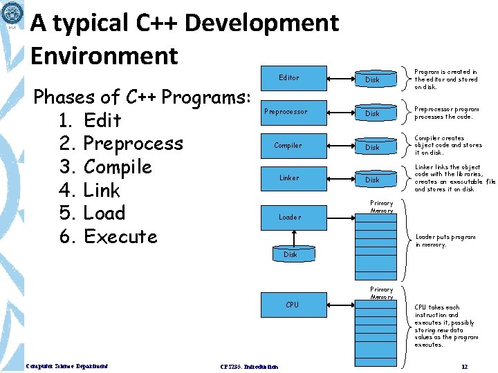 A typical C++ Development Environment Editor Phases of C++ Programs: 1. Edit 2. Preprocess