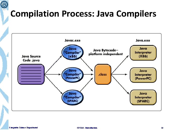 Compilation Process: Java Compilers Computer Science Department CPS 235: Introduction 15 