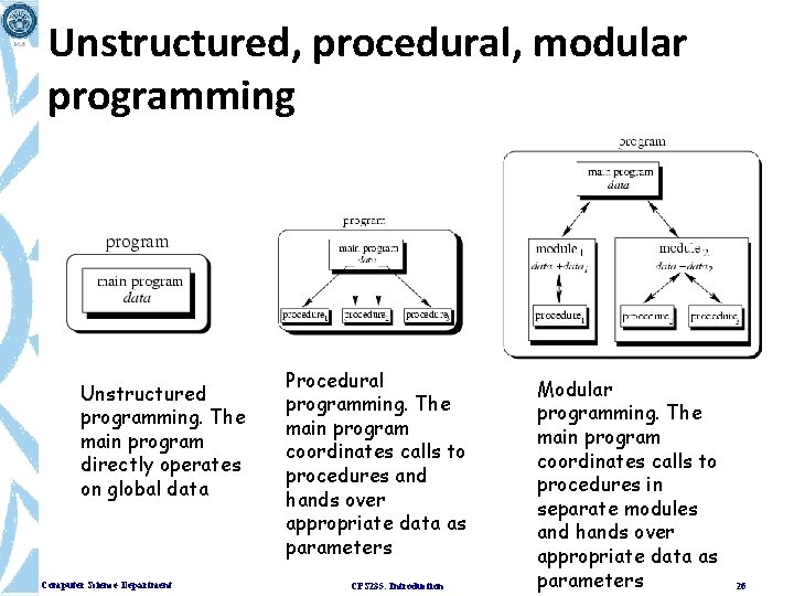 Unstructured, procedural, modular programming Unstructured programming. The main program directly operates on global data