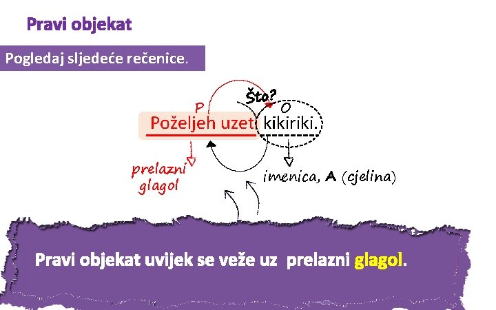 Pravi objekat Pogledaj sljedeće rečenice. P Što? O Poželjeh uzeti kikiriki. prelazni glagol imenica,