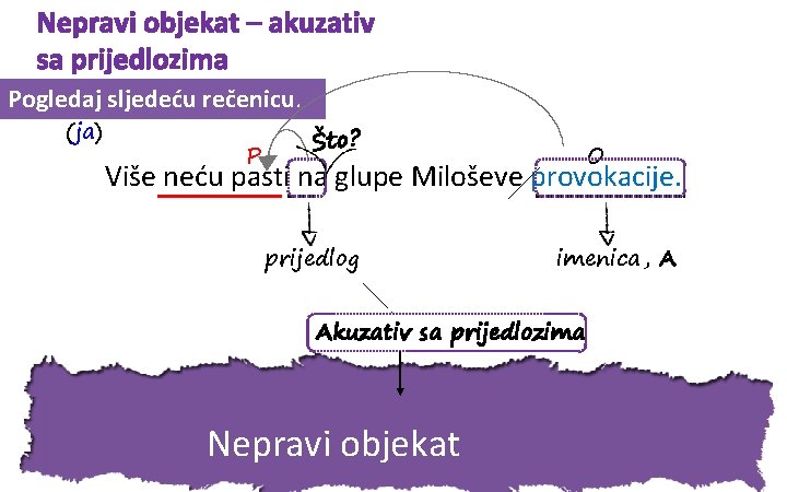 Nepravi objekat – akuzativ sa prijedlozima Pogledaj sljedeću rečenicu. (ja) P Što? O Više