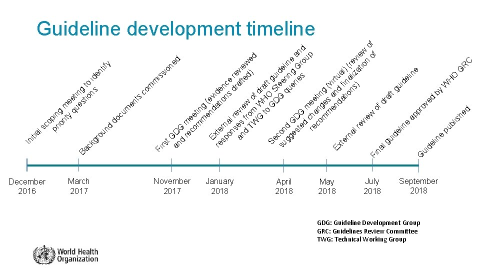 Guideline development timeline f o w f n p e a u vi n