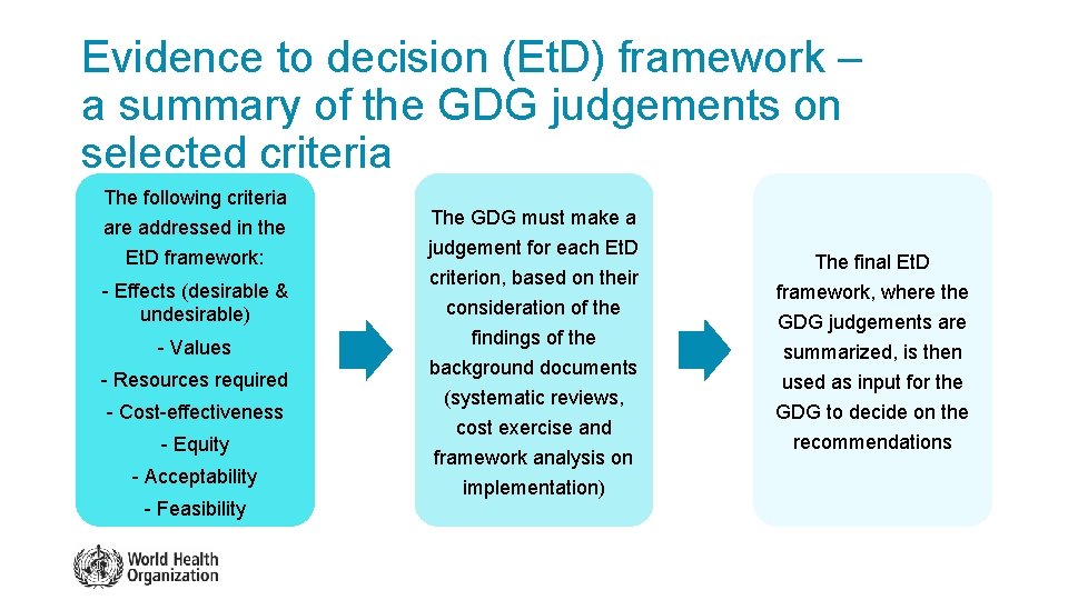 Evidence to decision (Et. D) framework – a summary of the GDG judgements on