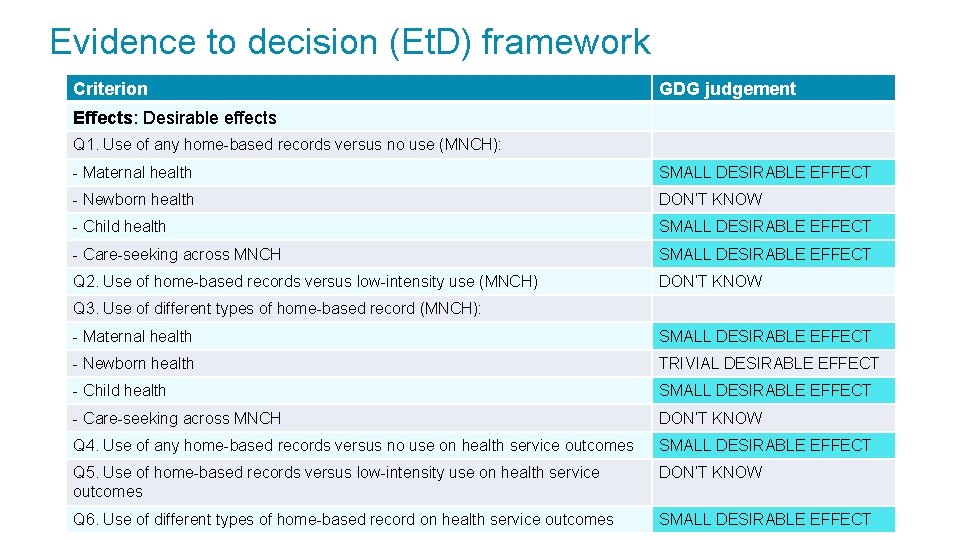 Evidence to decision (Et. D) framework Criterion GDG judgement Effects: Desirable effects Q 1.