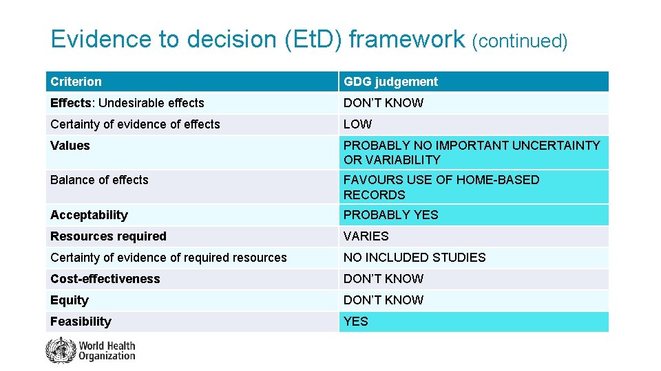 Evidence to decision (Et. D) framework (continued) Criterion GDG judgement Effects: Undesirable effects DON’T