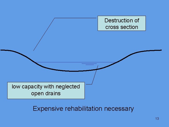 Destruction of cross section low capacity with neglected open drains Expensive rehabilitation necessary 13